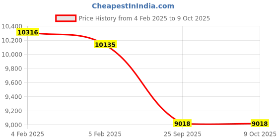 moglix.com Imported 7311 BECCM Single Row Angular Contact Ball Bearing, 55x120x29mm imported Price History Graph from 4 Feb 2025 to 9 Oct 2025