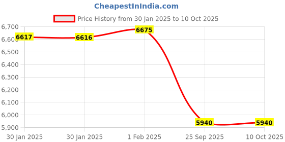 moglix.com Imported 7311 BEGAY Single Row Angular Contact Ball Bearing, 55x120x29mm imported Price History Graph from 30 Jan 2025 to 9 Oct 2025