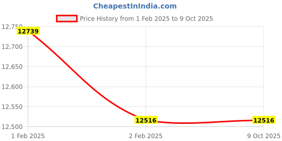 moglix.com Imported 7312 BECBM Angular Contact Ball Bearing, 60x130x31mm imported Price History Graph from 1 Feb 2025 to 8 Oct 2025