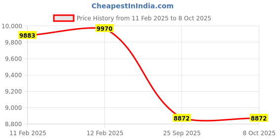 moglix.com Imported 7312 BECBY Single Row Angular Contact Ball Bearing, 60x130x31mm imported Price History Graph from 11 Feb 2025 to 8 Oct 2025