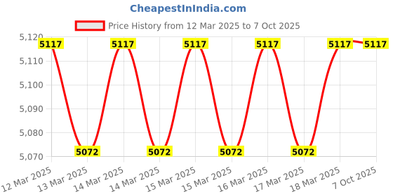 moglix.com Imported 7312 BEP Angular Contact Ball Bearing, 60x130x31mm imported Price History Graph from 12 Mar 2025 to 7 Oct 2025