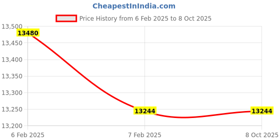 moglix.com Imported 7313 BECBM Angular Contact Ball Bearing, 65x140x33mm imported Price History Graph from 6 Feb 2025 to 8 Oct 2025