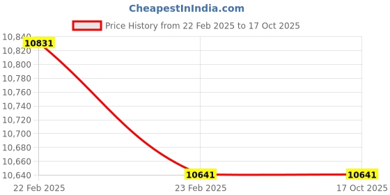 moglix.com Imported 7314 BECBP Angular Contact Ball Bearing, 70x150x35mm imported Price History Graph from 22 Feb 2025 to 16 Oct 2025