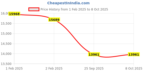 moglix.com Imported 7314 BEGAM Single Row Angular Contact Ball Bearing, 70x150x35mm imported Price History Graph from 1 Feb 2025 to 8 Oct 2025