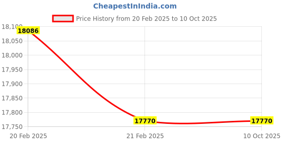 moglix.com Imported 7315 BECBM Angular Contact Ball Bearing, 75x160x37mm imported Price History Graph from 20 Feb 2025 to 8 Oct 2025