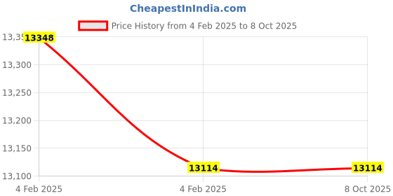 moglix.com Imported 7315 BEGAP Single Row Angular Contact Ball Bearing, 75x160x37mm imported Price History Graph from 4 Feb 2025 to 8 Oct 2025
