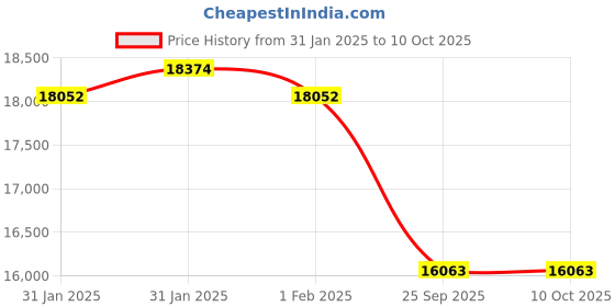 moglix.com Imported 7317 BECBP Single Row Angular Contact Ball Bearing, 85x180x41mm imported Price History Graph from 31 Jan 2025 to 9 Oct 2025