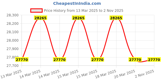 moglix.com Imported 7318 BECBJ Angular Contact Ball Bearing, 90x190x43mm imported Price History Graph from 13 Mar 2025 to 1 Nov 2025