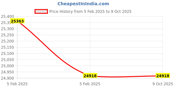 moglix.com Imported 7318 BECBM Angular Contact Ball Bearing, 90x190x43mm imported Price History Graph from 5 Feb 2025 to 8 Oct 2025