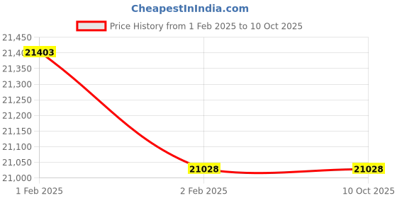 moglix.com Imported 7318 BECBP Angular Contact Ball Bearing, 90x190x43mm imported Price History Graph from 1 Feb 2025 to 10 Oct 2025