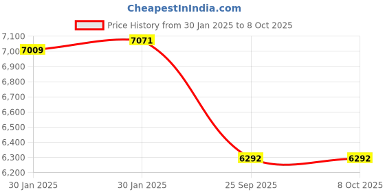 moglix.com Imported 7406 BCBM Single Row Angular Contact Ball Bearing, 30x90x23mm imported Price History Graph from 30 Jan 2025 to 8 Oct 2025