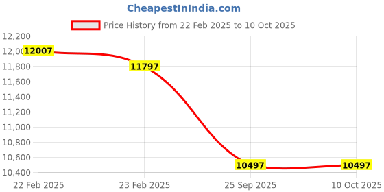 moglix.com Imported 7410 BCBM Single Row Angular Contact Ball Bearing, 50x130x31mm imported Price History Graph from 22 Feb 2025 to 9 Oct 2025