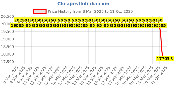 moglix.com Imported 7411 BCBM Single Row Angular Contact Ball Bearing, 55x140x33mm imported Price History Graph from 8 Mar 2025 to 11 Oct 2025