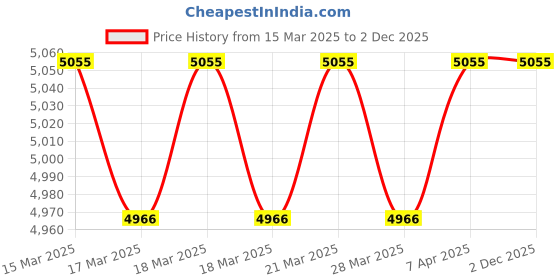 moglix.com Imported 749 Tapered Roller Bearing, 85x150x47mm imported Price History Graph from 15 Mar 2025 to 2 Dec 2025