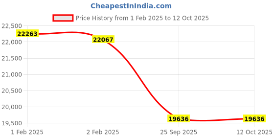 moglix.com Imported 75x105x54mm CARB Toroidal Roller Bearing, C6915-CS5V/C3 imported Price History Graph from 1 Feb 2025 to 12 Oct 2025