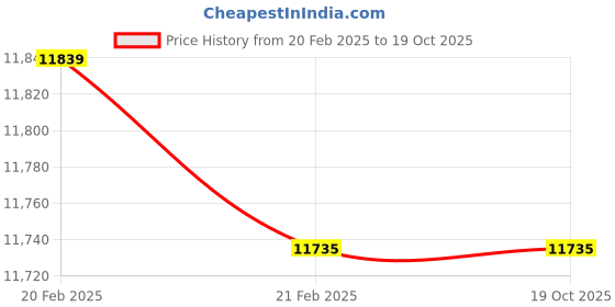 moglix.com Imported 75x105x54mm Double Row Needle Roller Bearing, NA 6915 imported Price History Graph from 20 Feb 2025 to 19 Oct 2025