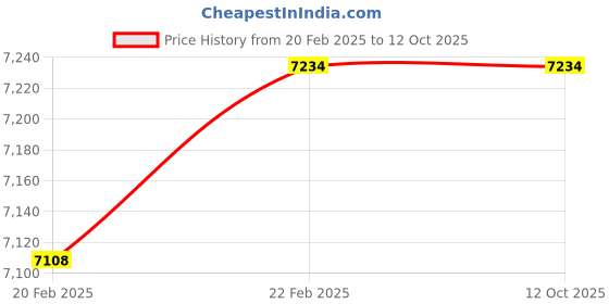 moglix.com Imported 75x130x31mm Spherical Roller Bearing, 22215 E/C3 imported Price History Graph from 20 Feb 2025 to 12 Oct 2025