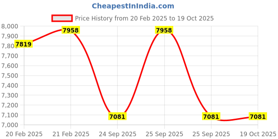 moglix.com Imported 75x130x31mm Spherical Roller Bearing, 22215E/C4 imported Price History Graph from 20 Feb 2025 to 17 Oct 2025