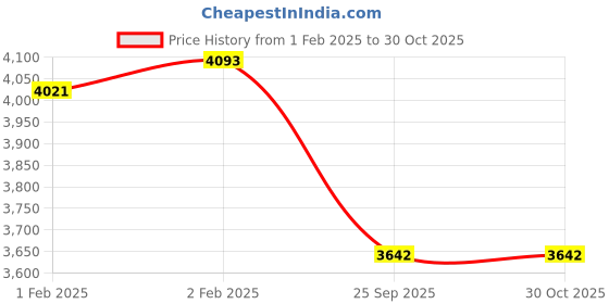 moglix.com Imported 75x130x33mm Steel Single Row Tapered Roller Bearing, 32215 imported Price History Graph from 1 Feb 2025 to 30 Oct 2025