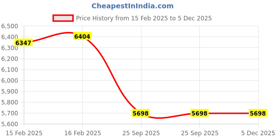 moglix.com Imported 75x160x37mm Steel Single Row Deep Groove Ball Bearing, 6315-2Z/C3 imported Price History Graph from 15 Feb 2025 to 5 Dec 2025