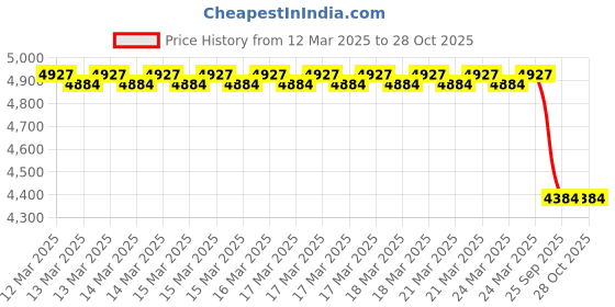 moglix.com Imported 75x160x37mm Steel Single Row Deep Groove Ball Bearing, 6315/C3 imported Price History Graph from 12 Mar 2025 to 28 Oct 2025