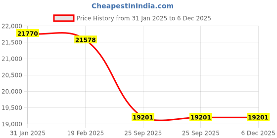 moglix.com Imported 75x160x55mm Steel Single Row Cylindrical Roller Bearing, NJ2315ECP imported Price History Graph from 31 Jan 2025 to 6 Dec 2025