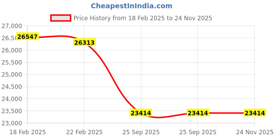 moglix.com Imported 75x160x55mm Steel Single Row Cylindrical Roller Bearing, NJ2315ECP/C4 imported Price History Graph from 18 Feb 2025 to 23 Nov 2025