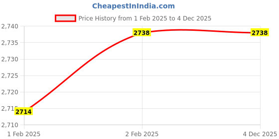 moglix.com Imported 80x125x22mm Single Row Deep Groove Ball Bearing, 6016-2Z imported Price History Graph from 1 Feb 2025 to 4 Dec 2025