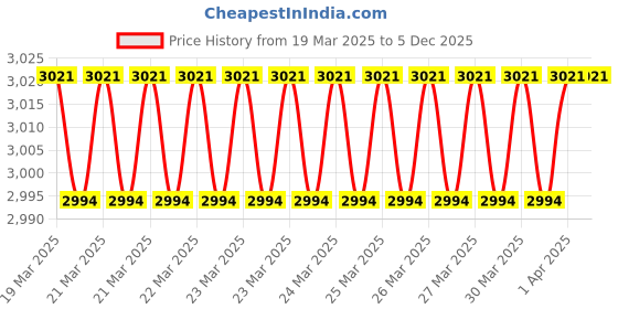 moglix.com Imported 80x140x26mm Single Row Deep Groove Ball Bearing, 6216 imported Price History Graph from 19 Mar 2025 to 5 Dec 2025