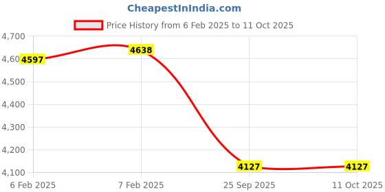 moglix.com Imported 80x140x26mm Single Row Deep Groove Ball Bearing, 6216-2RS1 imported Price History Graph from 6 Feb 2025 to 11 Oct 2025
