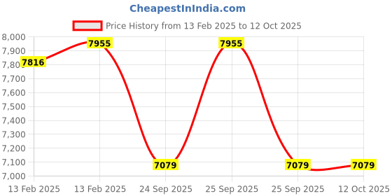 moglix.com Imported 80x140x26mm Steel Single Row Cylindrical Roller Bearing, NJ216ECP imported Price History Graph from 13 Feb 2025 to 12 Oct 2025