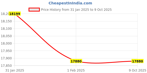 moglix.com Imported 80x170x39mm Single Row Angular Contact Ball Bearing, 7316BECBP imported Price History Graph from 31 Jan 2025 to 9 Oct 2025