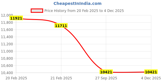 moglix.com Imported 80x170x39mm Steel Self Aligning Ball Bearing, 1316 imported Price History Graph from 20 Feb 2025 to 2 Dec 2025