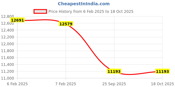 moglix.com Imported 80x170x43mm Steel Single Row Tapered Roller Bearing, 31316 J1/QCL7A imported Price History Graph from 6 Feb 2025 to 17 Oct 2025