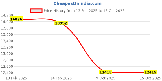 moglix.com Imported 80x170x62mm Steel Single Row Tapered Roller Bearing, 32316 J2 imported Price History Graph from 13 Feb 2025 to 14 Oct 2025