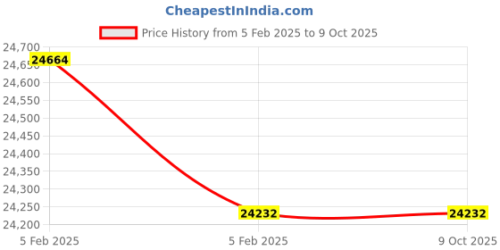 moglix.com Imported 80x170x68mm Double Row Angular Contact Ball Bearing, 3316A imported Price History Graph from 5 Feb 2025 to 8 Oct 2025