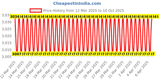 moglix.com Imported 85x110x19mm Single Direction Thrust Ball Bearing, 51117 imported Price History Graph from 12 Mar 2025 to 10 Oct 2025