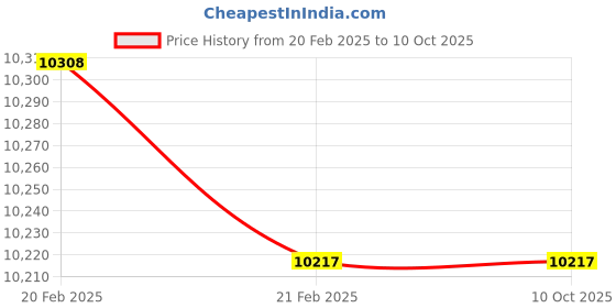moglix.com Imported 85x150x36mm Spherical Roller Bearing, 22217 E/C3 imported Price History Graph from 20 Feb 2025 to 9 Oct 2025