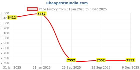 moglix.com Imported 85x180x41mm Single Row Deep Groove Ball Bearing, 6317-2Z imported Price History Graph from 31 Jan 2025 to 5 Dec 2025