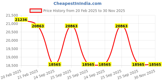 moglix.com Imported 85x180x41mm Steel Deep Groove Ball Bearing, 6317 M/C3 imported Price History Graph from 20 Feb 2025 to 29 Nov 2025
