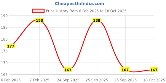 moglix.com Imported 8x12x10mm Drawn Cup Needle Roller Bearing, HK0810 imported Price History Graph from 6 Feb 2025 to 18 Oct 2025