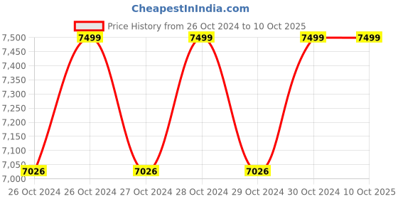 moglix.com Imported 9 Litre Oil Free Sound Less Air Compressor with 0.75HP Motor &a; 116 psi Pressure, AG-WP-20233766 imported Price History Graph from 26 Oct 2024 to 9 Oct 2025