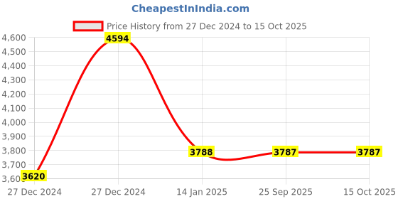 moglix.com Imported 90 Ton Mechanical Screw Jack with 400mm Max Lifting Height, HMS90 imported Price History Graph from 27 Dec 2024 to 15 Oct 2025