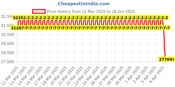 moglix.com Imported 90x125x46mm CARB Toroidal Roller Bearing, C5918-CS5V/C3 imported Price History Graph from 12 Mar 2025 to 28 Oct 2025