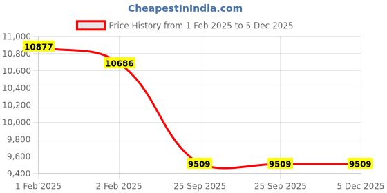 moglix.com Imported 90x160x140mm Steel Self Aligning Ball Bearing, 2218 imported Price History Graph from 1 Feb 2025 to 5 Dec 2025