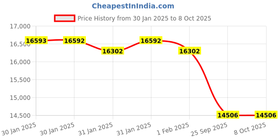 moglix.com Imported 90x160x30mm Single Row Angular Contact Ball Bearing, 7218BECBJ imported Price History Graph from 30 Jan 2025 to 8 Oct 2025