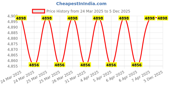 moglix.com Imported 90x160x30mm Steel Single Row Deep Groove Ball Bearing, 6218/C3 imported Price History Graph from 24 Mar 2025 to 5 Dec 2025