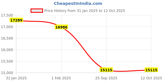 moglix.com Imported 90x160x52mm Double Row Angular Contact Ball Bearing, 3218A/C3 imported Price History Graph from 31 Jan 2025 to 11 Oct 2025