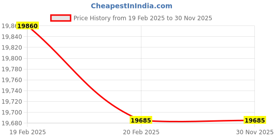 moglix.com Imported 90x190x64mm Spherical Roller Bearing, 22318 EK imported Price History Graph from 19 Feb 2025 to 30 Nov 2025