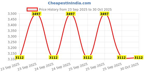 moglix.com Imported 916 (32214 J2/Q &a; 330201/Q (32212 J2/Q) Bearing Kit for Heavy Commercial Vehicle Tata Motors 608, 709, 909 imported Price History Graph from 23 Sep 2025 to 30 Oct 2025